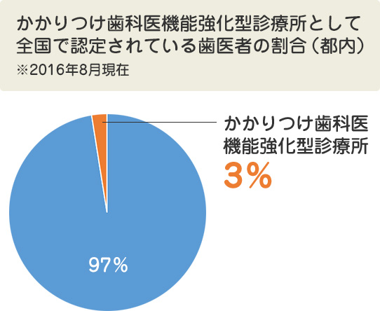 「かかりつけ機能強化型歯科診療所」とは？