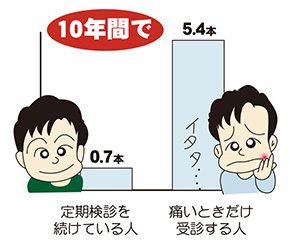 1.なぜ痛くないのに歯医者さんに行くの？